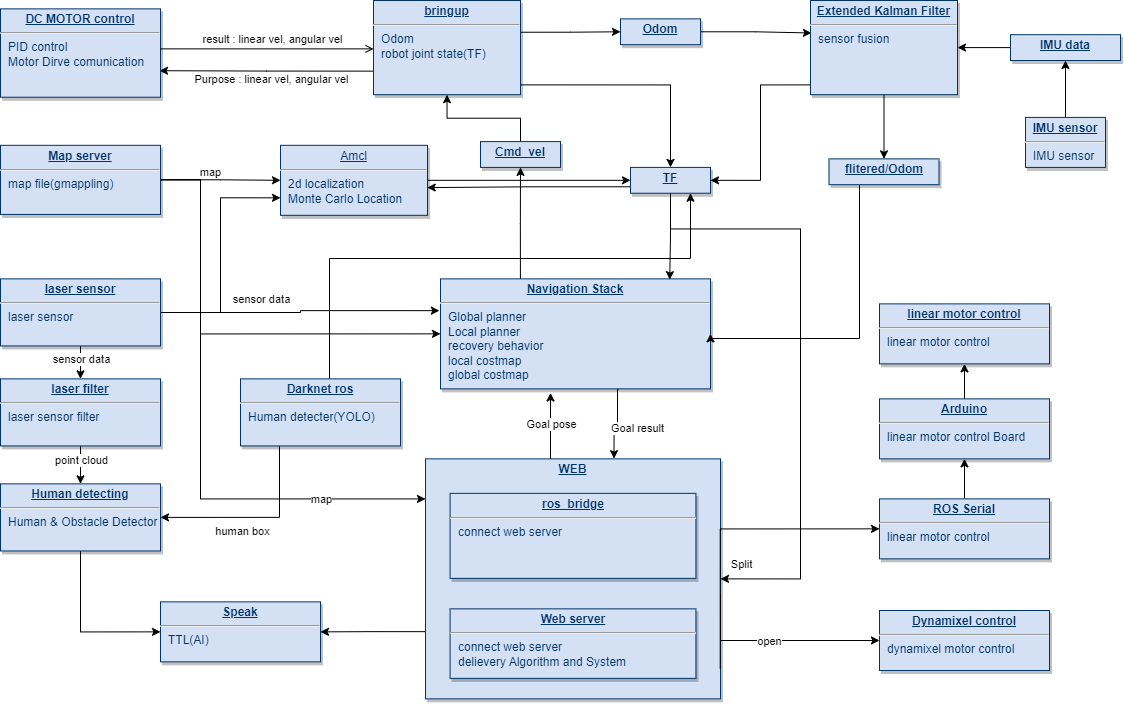 ERIC-A robot system architecture